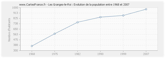 Population Les Granges-le-Roi